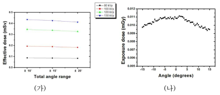 총 회전각도에 따른 유효선량 : (가) 프로젝션수가 21 PVs일 때, 관전압 및 총 회전각도에 따른 유효선량, (나)총 회전각도 15˚에서 31개의 프로젝션을 획득하는 경우의 유효선량 분포