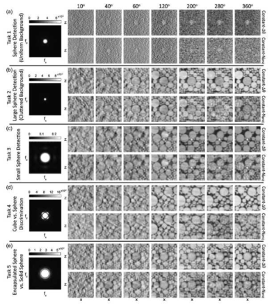 일정한 프로젝션 수에서 다양한 각도 범위와 task에 따른 영상; (a) 균일한 배경에서 구 감지, (b)클러터에서 작은 구 감지, (c)클러터에서 큰 구 감지,(d)클러터에서 큐브와 구 형태 구별(e)클러터에서 캡슐화된 구와 solid 구의 구별