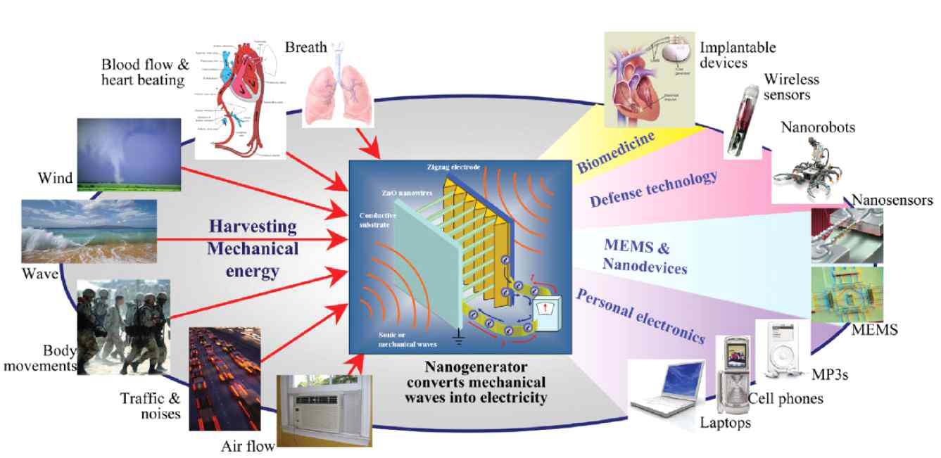 나노발전소자의 다양한 구동에너지원과 활용분야