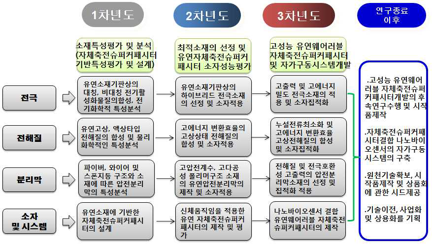 본 연구에의 추진목표 및 연도별 주요 부품소재별 연구내용