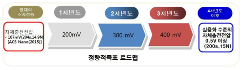 본 연구계획서에 제시된 추진목표 및 연도별 주요 부품소재별 연구내용