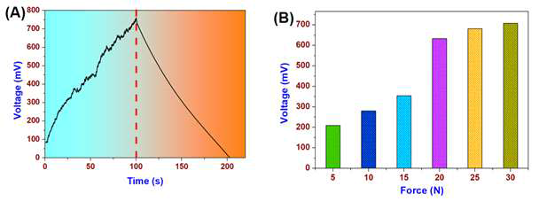 (A) Self-charging profile of the MoSe2 SCSPC device under an applied compressive force of 25N charged for 100 seconds and discharged at a constant current. (B) Comparison of the charging voltage of the MoSe2 SCSPC device under various applied compressive force