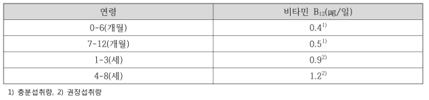 2015-2020 미국 영유아 비타민 B 섭취기준12