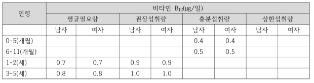 2015 일본 영유아 비타민 B 섭취기준12