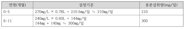 영아의 칼슘 충분섭취량