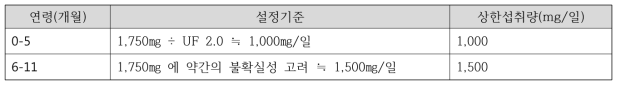 영아의 칼슘 상한섭취량