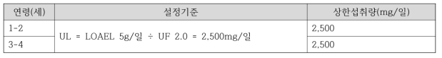 유아의 칼슘 상한섭취량