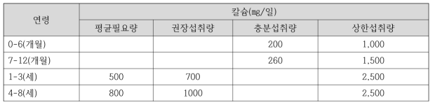 미국 영유아 칼슘 섭취기준