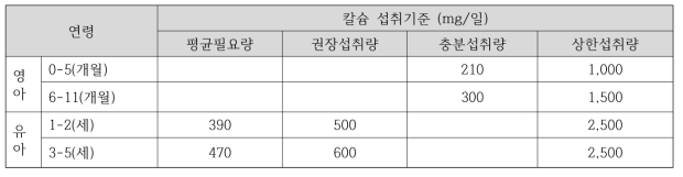 북한 영유아 칼슘 섭취기준