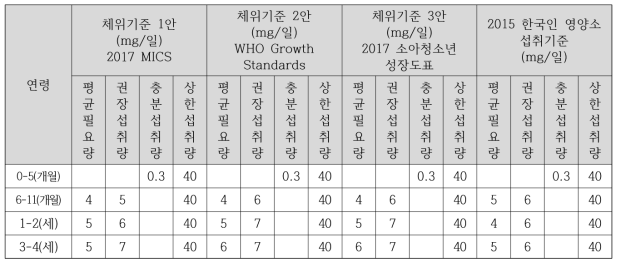 영유아 철 섭취기준 요약