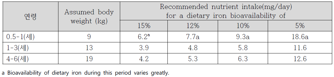 The recommended nutrient intakes (RNIs) for iron for different dietary iron bioavailabilities (mg/day)