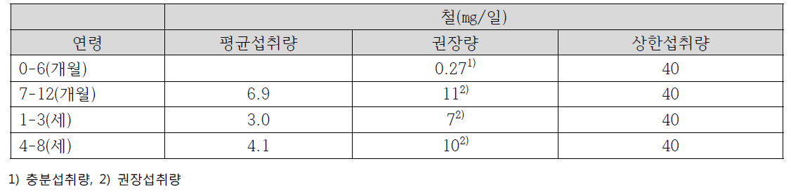 2015-2020 미국 영유아 철 섭취기준