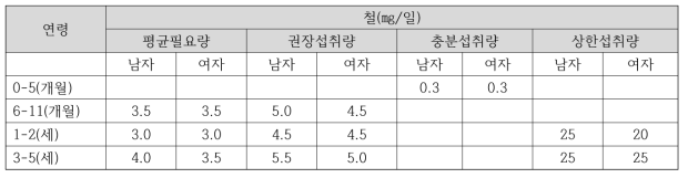 2015 일본 영유아 철 섭취기준