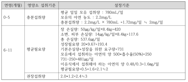 영아 아연 섭취기준 - 2안(WHO Growth Standards), 3안(2017 소아청소년 성장도표)