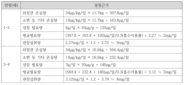 유아 아연 섭취기준(평균필요량 및 권장섭취량) - 3안(2017 소아청소년 성장도표)