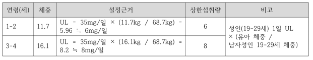 유아 아연 섭취기준(상한섭취량) 2안(WHO Growth Standards)