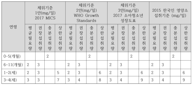 영유아 아연 섭취기준 요약