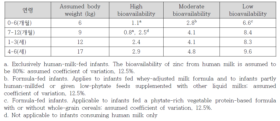 Recommended nutrient intakes (RNIs) for dietary zinc (㎎/day) to meet the normative storage requirements from diets differing in zinc bioavailability