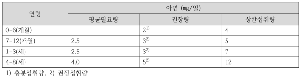 2015-2020 미국 영유아 아연 섭취기준