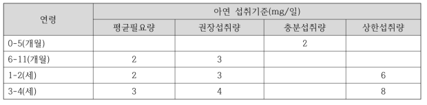 북한 영유아 아연 섭취기준