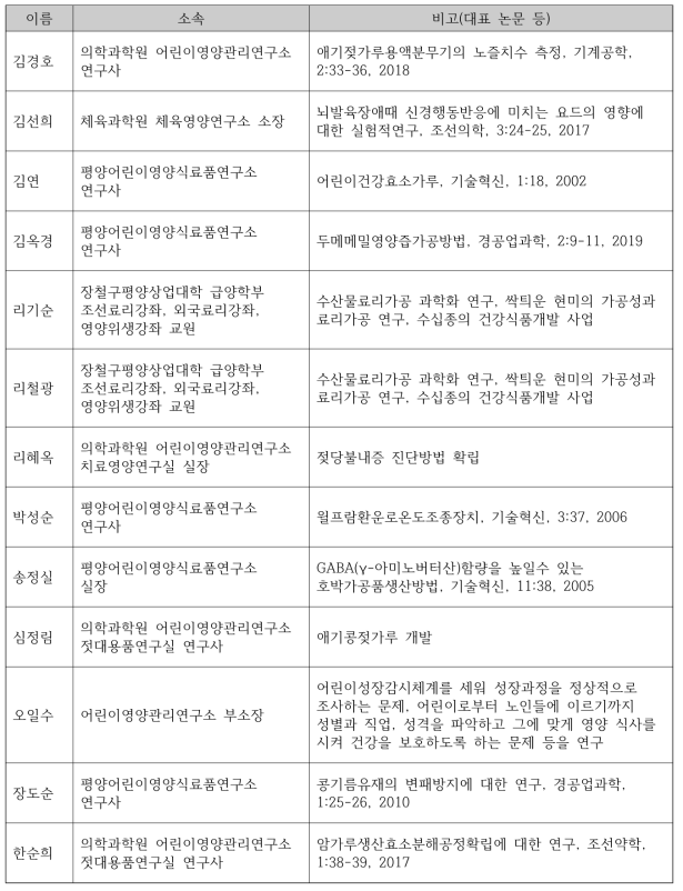 북한의 영양 전문가 명단_영양 분야 학술논문 출판 저자를 중심으로