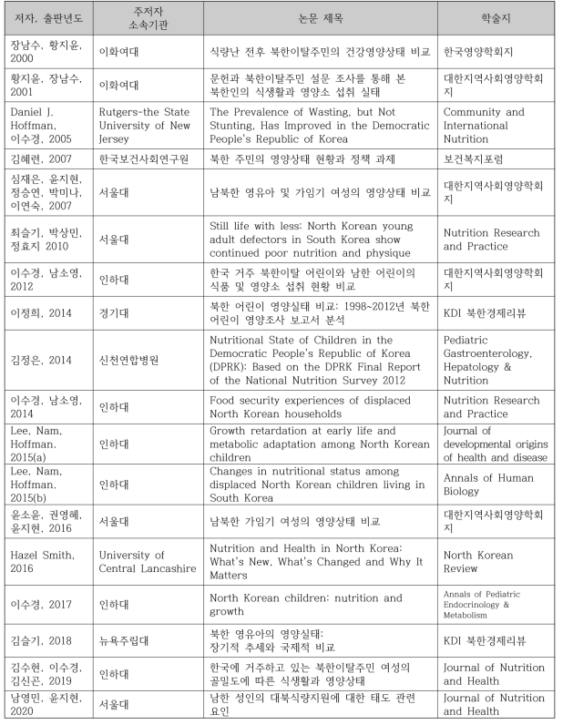 북한 주민 및 탈북민의 영양 관련 학술지 논문