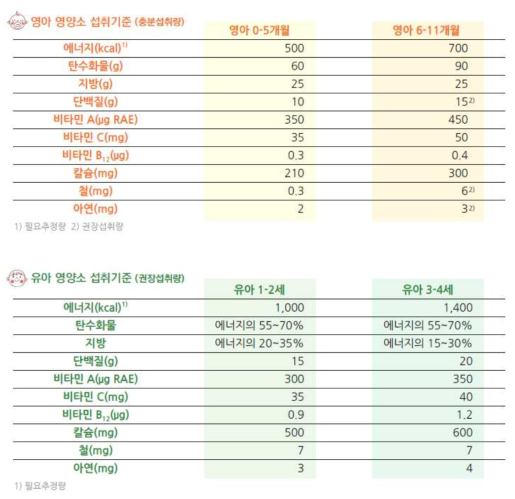 식사제안에 적용한 영양소 섭취기준