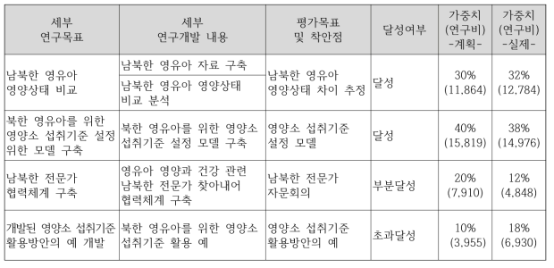 목표 달성여부