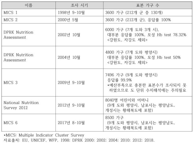 북한지역에서 실시된 영양 관련 조사들