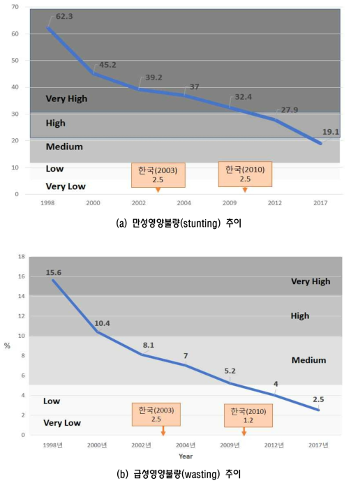 북한 5세 미만 영유아 영양불량 추이