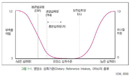 영양소 섭취기준의 종류 자료출처: 2015 한국인을 위한 영양소 섭취기준