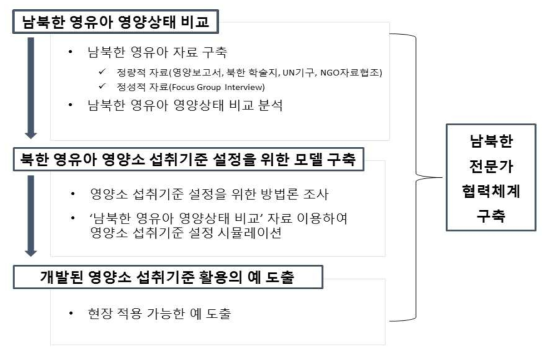 연구의 추진체계