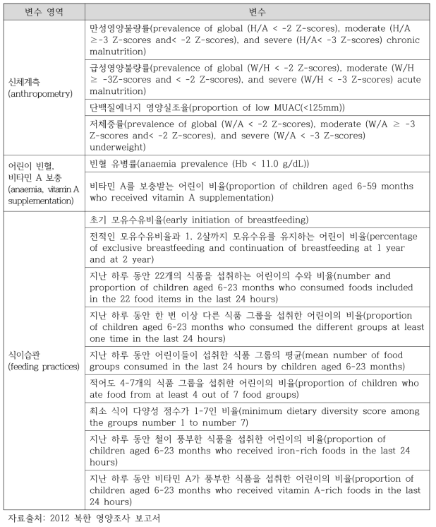 2012 북한 영양조사 보고서의 영유아 영양관련 변수