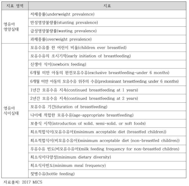 2017 MICS의 영유아 영양관련 지표