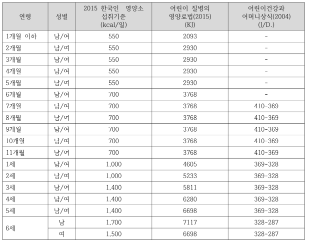 북한 문헌의 에너지 섭취기준