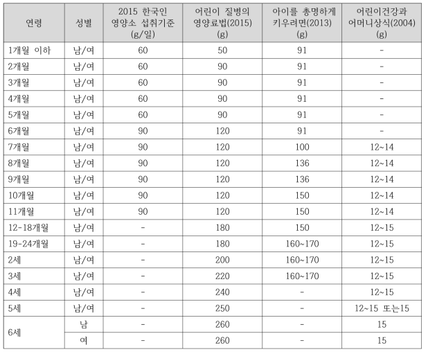 북한 문헌의 탄수화물 섭취기준