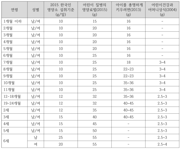 북한 문헌의 단백질 섭취기준