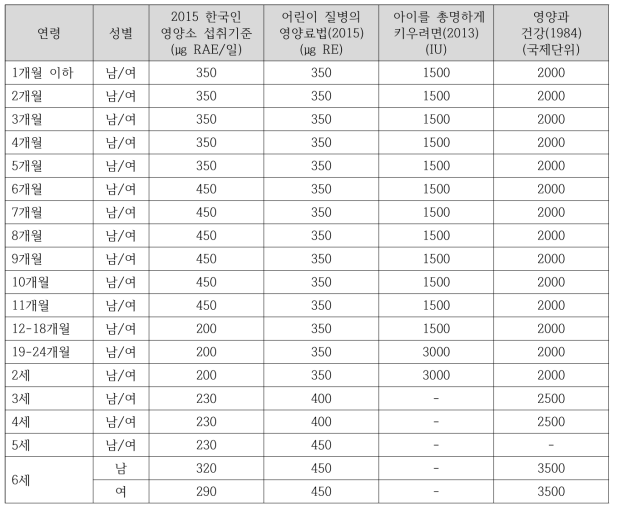 북한 문헌의 비타민 A 섭취기준