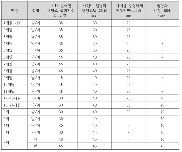 북한 문헌의 비타민 C 섭취기준