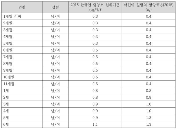 북한 문헌의 비타민 B12 섭취기준