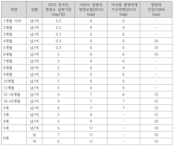 북한 문헌의 철 섭취기준