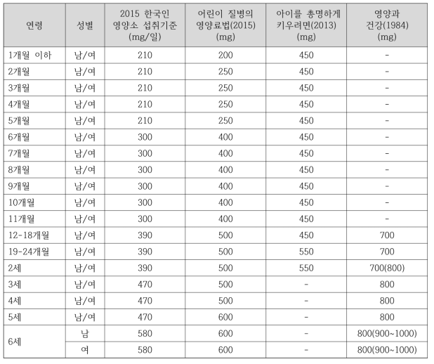 북한 문헌의 칼슘 섭취기준