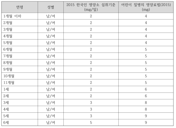 북한 문헌의 아연 섭취기준