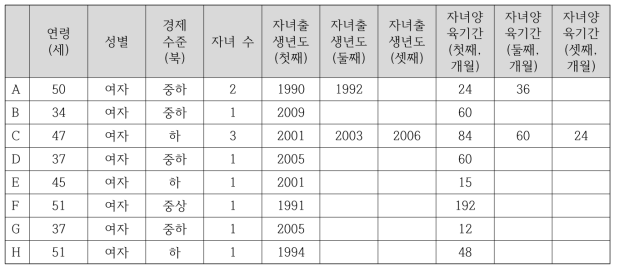 포커스 그룹 인터뷰 참여자 특성