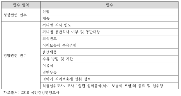 2018 국민건강영양조사의 유아 성장 및 영양관련 변수