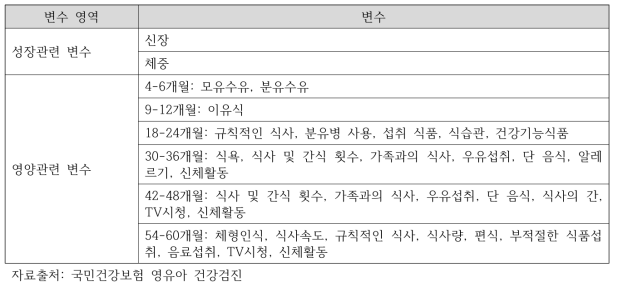 국민건강보험 영유아 건강검진 변수