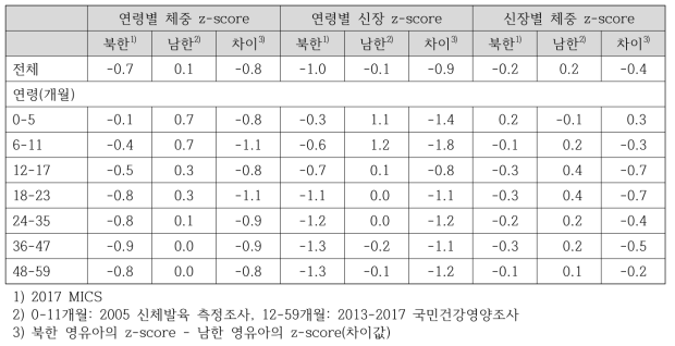 북한과 남한 영유아의 연령별 체중, 연령별 신장, 신장별 체중 z-score