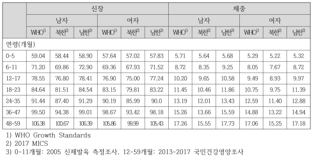 북한과 남한 영유아의 신장과 체중