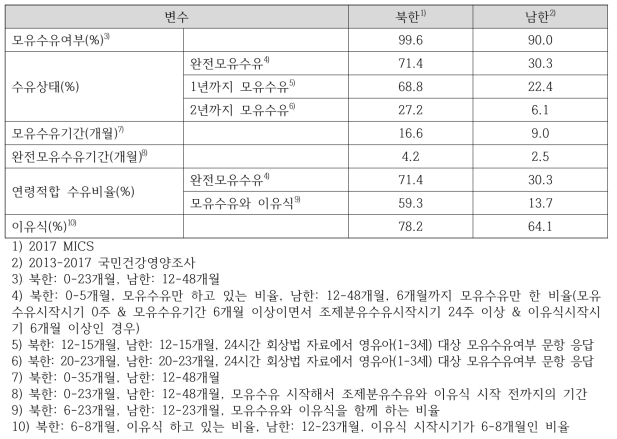 북한과 남한 영유아의 모유수유 상태