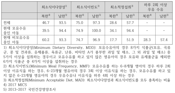 북한과 남한 영유아의 식이 섭취 상태